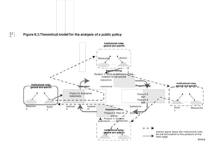 Figure 6.3:Theoretical model for the analysis of a public policy
Institutional rules,
general and specific
Resources Actors
Institutional rules,
general and specific Evaluation
Agenda setting
Product 1: Political definition of the
problem to be solved
Substantive
Institutional Programming
Institutional rules,
general and specific
Product 6: Evaluative
statements
Product 2:
PAP
Product 3:
PAA
Resource
s
Actor
s
Institution
al
Substanti
ve Implementation
Product 4: Plan of
action
Product 5: Outputs
Substantive
Institutional
Actor
s
Resources
Institutional Substantive
Institutional rules,
general and specific Indirect game about the institutional rules
for the formulation of the products of the
next stage
Actors
12
0
 