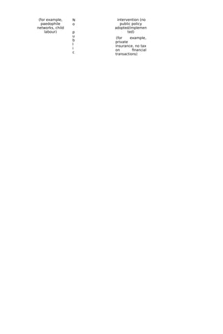 (for example,
paedophile
networks, child
labour)
N
o
p
u
b
l
i
c
intervention (no
public policy
adopted/implemen
ted)
(for example,
private
insurance, no tax
on financial
transactions)
 