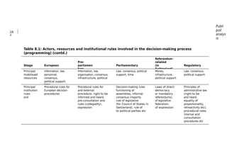 Table 8.1: Actors, resources and institutional rules involved in the decision-making process
(programming) (contd.)
Stage European
Pre-
parliamen
tary
Parliamentary
Referendum-
related
(in
Switzerland)
Regulatory
Principal Information, law, Information, law,
personnel,
Law, consensus, political Money,
organisation,
Law, consensus,
mobilisabl
e
personnel,
organisation,
organisation, consensus, support, time infrastructure,
time,
political support
resources consensus,
infrastructure,
infrastructure, political
support
political support
political support,
time
Principal Procedural rules for Procedural rules for
internal
Decision-making rules
for the
Laws of direct Principles of
institution
al
European decision-
making
and external
consultation
functioning of
parliamentary
democracy
(optional
administrative law
rules
(general
procedures procedure, right to be assemblies, informal
rules of
or mandatory (right to be
informed
and
specific)
informed and heard,
informal
consensus (majority
parties),
referendums),
rule
and heard,
legality,
pre-consultation and
consensus
rule of legislative
federalism
of legislative equality of
treatment,
rules (collegiality),
freedom of
(for Council of States in federalism,
freedom
proportionality,
non-
expression
etc
Switzerland), rule of
loyalty
of expression
etc
retroactivity etc),
to political parties etc procedural roles
for
internal and
external
consultation
procedures etc
Publi
poli
analys
is
18
4
 