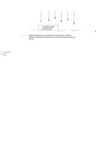 Deficits (temporary) non-foreseen in the plans of action.
Deficits (temporary) foreseen and legitimised by the plans of
action.
Implementati
on activities
(outputs)
 