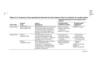 Table 11.2: Summary of the operational elements for the analysis of the six products of a public policy
Operational elements for the analysis of the
product
Policy stage
Product
to be
explained
Generic
definition of
the product
Predominantly
substantive content
Predominantly
institutional
content
Agenda setting Political definition of
the
Mandate formulated for the attention
of the
• Degree of intensity
(severity)
•Degree of urgency
public problem (PD) political authorities to formulate a
policy aimed
• Scope of involvement
at resolving the public problem that
has been
(audience)
placed on the political agenda (
request for
• Degree of innovation
intervention and start of an initial
solution)
Programming Political-
administrative
All of the legislative norms and
regulatory acts
• Concretisation of
objectives
• Administrative
authorities
programme (PAP) that define the substantive and
procedural
• Evaluative criteria and resources
elements of the policy ( definition
of
• Operational elements •Procedural elements
normative content and primary
legitimation)
(or action
instruments)
(including judicial)
Political-
administrative
Structured group of public and para-
public
• Number and type of
actors
• Degree of
horizontal and
arrangement (PAA) actors responsible for the
implementation
• Context defined by
other
vertical
coordination
of the policy ( designation of
actors’
policies •Degree of centrality
competencies, of intraorganisational
and
•Degree of
politicisation
interorganisational management and
general
•Degree of openness
allocation of resources)
(continued)
Publi
poli
analys
is
25
4
 