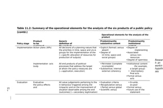 Table 11.2: Summary of the operational elements for the analysis of the six products of a public policy
(contd.)
Operational elements for the analysis of the
product
Policy stage
Product
to be
explained
Generic
definition of
the product
Predominantly
substantive content
Predominantly
institutional
content
Implementation Action plans (APs) All decisions of a planning nature that
define
• Explicit (formal) versus •Degree of
structuring for
the priorities in time, space and vis-à-
vis social
absent implementing
authorities
groups for the implementation of the
policy
• Degree of
discrimination
•Associated
resources
( specific allocation of resources for
targeted
(in time, space and
vis-à-vis
versus non-
associated
production of outputs) social groups) resources
•Degree of openness
Implementation acts All end products of political-
administrative
• Perimeter (complete
versus
•Institutional content
(outp
uts)
processes that address the target
groups
incomplete) (for example,
creation of
at whom the policy measures are • Substantive, internal a target group)
( application, execution) external coherency • Intermediary
versus final acts
•Formal versus
informal
acts
Evaluation Evaluative
statements on
All value judgements pertaining to the
changes
• Evaluation criteria
applied
• Ex-ante,
concomitant or
the policy effects
(impacts
in behaviour triggered among the
target groups
• Recapitulative versus
formative
ex-post
and
outcomes)
(impacts) and on the improvement of
the
• Partial versus global •Formal versus
informal
situation observable among the end
beneficiaries
• Scientific versus
ideological
•Future use of the
(outcomes) ( secondary legitimation) statement
Resear
h an
workin
hypothe
ses
25
5
 