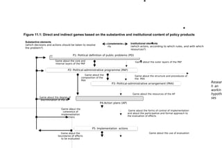 Figure 11.1: Direct and indirect games based on the substantive and institutional content of policy products
Substantive elements
(which decisions and actions should be taken to resolve
the problem?)
Complementa
rity
Institutional elements
(which actors, according to which rules, and with which
resources?)
P1: Political definition of public problems (PD)
Game about the core and
internal layers of the PAP
Game about the
composition of the
PAA
Game about the degree of
discrimination of the AP
Game about the
coherence of
implementation
actions
Game about the
boundaries of effects
to be evaluated
Game about the outer layers of the PAP
Game about the structure and procedures of
the PAA
Game about the resources of the AP
Game about the forms of control of implementation
and about the participative and formal approach to
the evaluation of effects
Game about the use of evaluation
P2: Political-administrative programme (PAP)
P3: Political-administrative arrangement (PAA)
P4:Action plans (AP)
P5: Implementation actions
Resear
h an
workin
hypothe
ses
 