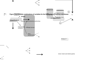 Actors
Political- administrative authorities
Target groups
Final
beneficiaries
Resources
Institutions
Hi
Law,
money, etc
General rules
Specific rules
Hj
Substantive
contents
Product X
Institutional
contents
Hypothesis II
Hypothesis I
Product Y
Figure 11.3: Possible combinations of variables for the formulation of working hypotheses
Actors’
Actors’ direct and indirect games
26
6
 