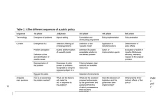 Table 2.1:The different sequences of a public policy
Sequence 1st phase 2nd phase 3rd phase 4th phase 5th phase
Terminology Emergence of problems Agenda setting Formulation and
adoption
Policy implementation Policy evaluation
of the policy programme
Content Emergence of a
problem
Selection (filtering) of Definition of the Application of Determination of
eventual
emerging problems ‘causality model’ selected solutions policy effects
Problem perception Outline and formulation Definition of suitable
and
Action of
administrative
Evaluation of extent of
of causality model acceptable solution(s)
to
implementation agents impacts, effectiveness,
Definition of the
problem
the defined problem efficiency, relevance,
with
and identification of respect to the original
possible causes problem
Representation of Responses of public Filtering between ideal
the problem powers to problems solutions and available
recognised as being the resources
necessary object of a
policy
Request for public
action
Selection of instruments
Analyst’s How is an awareness
of
What are the factors
that
What are the solutions Have the decisions of What are the direct
and
main questions the problem reached? will make the
government
proposed and accepted legislature and the indirect effects of the
act in response to by the government and government been policy?
the problem? parliament? On the
basis
implemented?
of which processes are
these solutions
formulated?
Publi
c
poli
y
31
 
