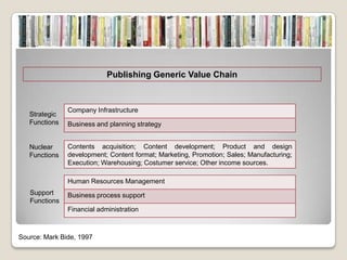 Publishing Generic Value Chain



               Company Infrastructure
   Strategic
   Functions   Business and planning strategy


   Nuclear     Contents acquisition; Content development; Product and design
   Functions   development; Content format; Marketing, Promotion; Sales; Manufacturing;
               Execution; Warehousing; Costumer service; Other income sources.

               Human Resources Management
   Support     Business process support
   Functions
               Financial administration



Source: Mark Bide, 1997
 