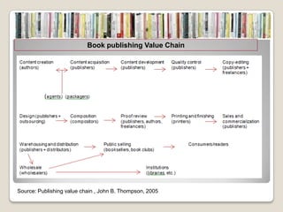 Book publishing Value Chain




Source: Publishing value chain , John B. Thompson, 2005
 