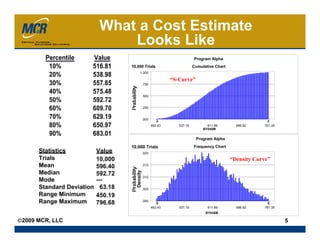 What a Cost Estimate
                                Looks Like
        Percentile     Value                                                  Program Alpha

         10%           516.81        10,000 Trials                            Cumulative Chart
                                            1.000
         20%           538.98
                                                                  “S-Curve”
         30%           557.85                     .750

         40%           575.48
                                                  .500
         50%           592.72
         60%           609.70                     .250


         70%           629.19                     .000

         80%           650.97                            462.43      537.16          611.89
                                                                                   BY04$M
                                                                                                   686.62    761.35

         90%           683.01
                                                                               Program Alpha

                                     10,000 Trials                            Frequency Chart
      Statistics           Value                  .020
      Trials               10,000                                                                “Density Curve”
      Mean                 596.40                 .015
                                        Density




      Median               592.72                 .010
      Mode                 ---
      Standard Deviation     63.18                .005
      Range Minimum        450.19
      Range Maximum        796.68                 .000
                                                         462.43      537.16          611.89        686.62    761.35
                                                                                    BY04$M

©2009 MCR, LLC                                                                                                        5
 