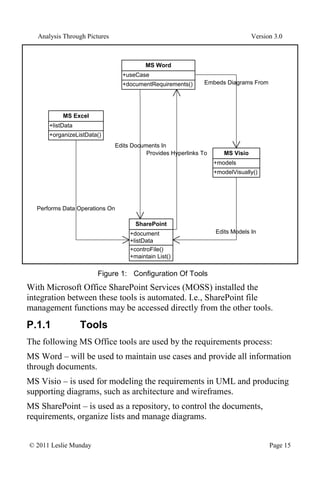 Analysis Through Pictures Version 3.0
© 2011 Leslie Munday Page 15
+documentRequirements()
+useCase
MS Word
+organizeListData()
+listData
MS Excel
+controFile()
+maintain List()
+document
+listData
SharePoint
+modelVisually()
+models
MS Visio
Performs Data Operations On
Edits Documents In
Edits Models In
Embeds Diagrams From
Provides Hyperlinks To
Figure 1: Configuration Of Tools
With Microsoft Office SharePoint Services (MOSS) installed the
integration between these tools is automated. I.e., SharePoint file
management functions may be accessed directly from the other tools.
P.1.1 Tools
The following MS Office tools are used by the requirements process:
MS Word – will be used to maintain use cases and provide all information
through documents.
MS Visio – is used for modeling the requirements in UML and producing
supporting diagrams, such as architecture and wireframes.
MS SharePoint – is used as a repository, to control the documents,
requirements, organize lists and manage diagrams.
 