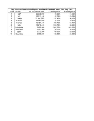 Top 10 countries with the highest number of Facebook users, 2nd July 2009
Rank Country         No. of Facebook users   12 month grow %   6 month grow %
1        USA                  69,378,980           149.50%           64.90%
2         UK                  18,711,160            67.50%           25.30%
3       Turkey               12,382,320            257.40%           56.10%
4      Canada                 11,961,020            24.30%           10.10%
5       France                10,781,480           338.10%           63.70%
6        Italy                10,218,400          1980.70%           82.90%
7     Indonesia                6,496,960          2997.30%          624.30%
8     Australlia               6,053,560            88.20%           39.80%
9       Spain                  5,773,200           729.60%          122.30%
10    Columbia                 5,760,300           138.80%           58.60%
 