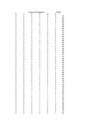 ills           Instructional Materials           Grade
       5   1       2          3          4   5
       4   5       5          2          3   4           87
       5   5       2          1          4   3           82
       5   5       2          1          4   4           92
       5   5       5          3          4   4           89
       2   5       1          2          1   1           88
       3   5       2          1          2   1           88
       4   5       1          1          1   2           89
       4   5       3          3          3   4           92
       4   5       2          3          2   2           91
       4   5       1          1          4   5           94
       4   5       5          1          4   4           82
       3   5       5          1          3   5           83
       5   5       3          3          3   3           89
       3   5       1          3          4   4           95
       3   5       5          1          3   1           82
       4   5       5          1          4   4           87
       3   5       3          1          3   2           90
       5   5       5          3          4   3           82
       4   5       5          3          5   5           83
       5   5       5          3          3   1           87
       3   5       5          3          3   3           91
       4   5       4          3          4   4           92
       3   5       1          1          5   5           84
       4   5       4          3          2   2           85
       5   5       5          3          3   1           87
       4   5       5          1          4   4           90
       5   5       5          1          4   5           81
       4   5       4          1          4   1           84
       5   5       5          1          3   2           89
       5   5       3          1          3   5           95
       5   5       2          2          2   2           81
       5   5       4          3          3   3           95
       3   5       4          1          2   2           78
       5   5       5          2          4   5           78
       5   5       4          3          3   4           94
       5   5       1          1          1   5           89
       4   5       3          2          1   4           75
       3   5       1          1          1   1           95
       5   5       1          1          1   2           89
       5   5       1          1          1   1           91
       5   5       4          1          1   1           81
       2   5       1          1          1   1           89
       3   5       3          1          1   1           77
       5   5       3          1          3   3           96
       4   5       3          1          3   4           89
       4   5       5          1          4   5           90
       3   5       3          1          5   2           96
       4   5       5          1          4   3           77
       5   5       3          2          4   1           87
 