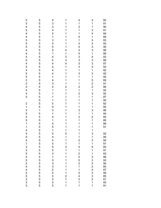 5   5   4   1   4   3   92
3   5   3   1   1   1   91
4   5   3   1   2   1   90
5   5   4   1   1   3   91
4   5   5   1   1   4   94
4   5   1   1   4   1   89
5   5   3   1   1   3   93
5   5   5   1   3   3   93
5   5   5   1   4   3   90
4   5   5   4   3   3   86
4   5   1   1   4   1   89
5   5   4   3   3   4   93
5   5   5   3   3   3   88
4   5   4   4   3   3   87
4   5   4   1   3   3   93
4   5   4   1   1   1   82
5   5   4   1   3   3   92
5   5   1   1   1   1   94
2   5   4   1   1   5   68
2   5   3   1   1   2   91
4   4   4   2   2   2   86
5   5   1   1   1   1   92
4   5   1   1   2   3   92
5   5   1   1   1   1   87
    5   1   1   1   1   90
2   5   5   1   1   1   82
1   5   5   1   1   1   85
3   1   3   1   3   3   86
5   5   1   1   1   1   94
4   5   4   1   2   2   85
5   5   1   1   1   1   89
1   5   5   1   1   1   88
1   5   5   1   1   1   91
4   5   1   1   1   1
5   5   5   5   1   3   92
5   5   4   1   1   1   90
4   5   5   1   2   3   92
1   5   5   1   1   1   91
3   5   5   3   5   4   85
3   5   5   1   1   1   91
5   5   3   1   2   1   83
4   5   1   1   5   3   88
5   5   5   1   5   3   93
2   5   3   1   2   3   90
4   5   3   1   1   2   85
4   5   2   1   1   4   87
5   5   5   1   2   3   90
5   5   5   2   4   3   85
2   5   5   1   3   2   91
3   5   5   1   1   1   93
3   5   5   1   1   1   91
 