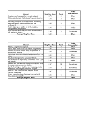 Verbal
                          Interest                        Weighted Mean   Rank   Interpretation
I make myself prepared for the math subject                   3.79         4         Often
I listen sttentively to the lecture of my math teacher.
                                                              4.10         2         Often
I actively participate in the discussion, answering
exercises and/or clarifying things I did not                  3.93         3         Often
understand.
I want to get good grades on tersts, quizzes,
                                                              4.77         1        Always
assignm,ents and projects.
I get frustated when the discussion is interrupted or
                                                              2.88         5      Sometimes
the teacher is absent.
               Average Weighted Mean                          3.90                   Often




                                                                                     Verbal
                         Interest                         Weighted Mean   Rank   Interpretation
I do my assignments regularly.                                4.09         2          Often
I exert more effort when I do difficult assignments.          3.88         4          Often
I spend my vacant time in doing assignments or
                                                              3.08         9      Sometimes
studying my lessons.
I study the lessons I missed if I was absent from the
                                                              3.65         5         Often
class
I study and prepared for quizzes and tests.                   4.07         3         Often
I study harder to improve my performace when I get
                                                              4.34         1         Often
low grades.
I spend less time with my friends during school days
                                                              2.97         10     Sometimes
to concentrate more on my studies.
I prefer finishing my studying and my assignments
                                                              3.10         8      Sometimes
first before watching any television program.
I see to it that extracurricular activities do not
                                                              3.37         7      Sometimes
hamper my studies.
I have a specific place of study at home which I
                                                              3.45         6         Often
keep clean and orderly.
                Average Weighted Mean                         3.60                   Often
 