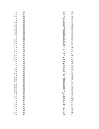 4   90    3.7   90
3.8   91    2.6   91
4.2   94      4   94
  4   89    3.3   89
  3   93    3.3   93
4.8   93    4.4   93
  4   90    3.5   90
3.6   86    3.9   86
  3   89      3   89
3.6   93    3.8   93
4.2   88    3.6   88
4.2   87    3.5   87
  4   93    3.6   93
  4   82    3.7   82
3.4   92    2.7   92
4.8   94    3.8   94
4.6   68    4.2   68
  4   91    3.9   91
3.2   86      3   86
3.4   92    2.7   92
4.8   92      4   92
3.4   87    2.6   87
4.4   90      4   90
4.4   82    4.1   82
4.4   85    3.8   85
3.6   86    3.6   86
  4   94    4.2   94
3.8   85    3.2   85
  4   89    3.9   89
4.4   88    3.7   88
  4   91    2.8   91
4.4   88      3   88
  5   92    3.7   92
4.8   90      4   90
3.8   92    3.2   92
3.2   91    3.5   91
  4   85    3.3   85
3.8   91    3.7   91
3.8   83    3.8   83
3.4   88    2.9   88
3.8   93      3   93
3.8   90   3.11   90
  3   85    2.4   85
4.4   87    3.9   87
4.2   90    3.5   90
  4   85    3.4   85
  3   91    2.3   91
4.2   93    3.8   93
3.4   91      3   91
2.6   90    4.5   90
3.8   88    3.3   88
4.4   90    3.7   90
3.6   91    3.4   91
 