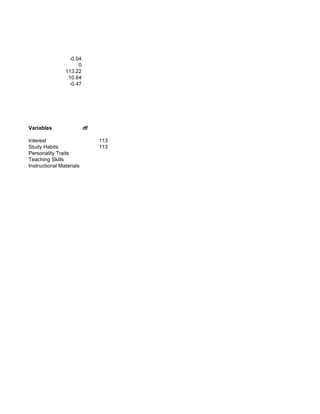 -0.04
                     0
                113.22
                 10.64
                 -0.47




Variables                 df

Interest                       113
Study Habits                   113
Personality Traits
Teaching Skills
Instructional Materials
 