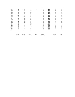 101     2      3      1      5      2    2.6     5      5
102     4      4      4      5      2    3.8     3      3
103     4      5      5      5      3    4.4     3      3
104     3      4      3      5      3    3.6     4      4
105     2      4      4      5      3    3.6     4      5
106     2      4      4      5      2    3.4     4      4
107     4      4      5      5      3    4.2     3      4
108     3      4      5      5      2    3.8     4      3
109     2      3      4      5      3    3.4     4      2
110     2      4      5      5      3    3.8     3      4
111     3      4      3      5      3    3.6     4      4
112     3      3      3      5      3    3.4     3      3
113     3      4      4      4      4    3.8     2      2
114     3      3      2      5      3    3.2     3      3
115     4      4      5      5      3    4.2     4      3


      3.79   4.10   3.93   4.77   2.88         4.09   3.88
 