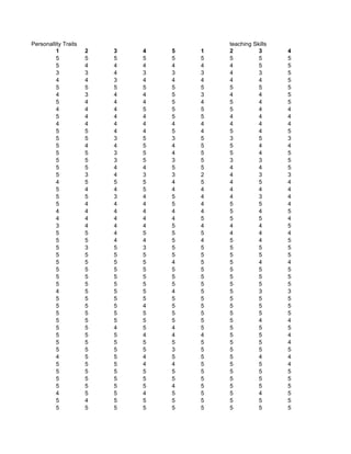 Personallity Traits                       teaching Skills
         1            2   3   4   5   1   2          3      4
         5            5   5   5   5   5   5          5      5
         5            4   4   4   4   4   4          5      5
         3            3   4   3   3   3   4          3      5
         4            4   3   4   4   4   4          4      5
         5            5   5   5   5   5   5          5      5
         4            3   4   4   5   3   4          4      5
         5            4   4   4   5   4   5          4      5
         4            4   4   5   5   5   5          4      4
         5            4   4   4   5   5   4          4      4
         4            4   4   4   4   4   4          4      4
         5            5   4   4   5   4   5          4      5
         5            5   3   5   3   5   3          5      3
         5            4   4   5   4   5   5          4      4
         5            5   3   5   4   5   5          4      5
         5            5   3   5   3   5   3          3      5
         5            5   4   4   5   5   4          4      5
         5            3   4   3   3   2   4          3      3
         4            5   5   5   4   5   4          5      4
         5            4   4   5   4   4   4          4      4
         5            5   3   4   5   4   4          3      4
         5            4   4   4   5   4   5          5      4
         4            4   4   4   4   4   5          4      5
         4            4   4   4   4   5   5          5      4
         3            4   4   4   5   4   4          4      5
         5            5   4   5   5   5   4          4      4
         5            5   4   4   5   4   5          4      5
         5            3   5   3   5   5   5          5      5
         5            5   5   5   5   5   5          5      5
         5            5   5   5   4   5   5          4      4
         5            5   5   5   5   5   5          5      5
         5            5   5   5   5   5   5          5      5
         5            5   5   5   5   5   5          5      5
         4            5   5   5   4   5   5          3      3
         5            5   5   5   5   5   5          5      5
         5            5   5   4   5   5   5          5      5
         5            5   5   5   5   5   5          5      5
         5            5   5   5   5   5   5          4      4
         5            5   4   5   4   5   5          5      5
         5            5   5   4   4   4   5          5      4
         5            5   5   5   5   5   5          5      4
         5            5   5   5   3   5   5          5      5
         4            5   5   4   5   5   5          4      4
         5            5   5   4   4   5   5          5      4
         5            5   5   5   5   5   5          5      5
         5            5   5   5   5   5   5          5      5
         5            5   5   5   4   5   5          5      5
         4            5   5   4   5   5   5          4      5
         5            4   5   5   5   5   5          5      5
         5            5   5   5   5   5   5          5      5
 
