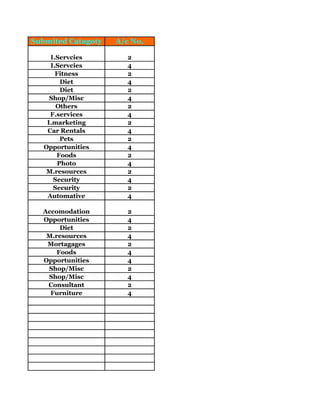 Submited Catagoty   A/c No.

     I.Servcies       2
     I.Servcies       4
       Fitness        2
         Diet         4
         Diet         2
     Shop/Misc        4
       Others         2
     F.services       4
    I.marketing       2
    Car Rentals       4
         Pets         2
   Opportunities      4
       Foods          2
        Photo         4
    M.resources       2
      Security        4
      Security        2
    Automative        4

  Accomodation        2
  Opportunities       4
       Diet           2
   M.resources        4
   Mortagages         2
      Foods           4
  Opportunities       4
   Shop/Misc          2
   Shop/Misc          4
   Consultant         2
    Furniture         4
 