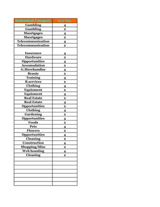 Submited Catagoty   A/c No.
     Gambling         4
     Gambling         2
    Maortgages        4
    Maortgages        2
Telecommunication     4
Telecommunication     2

    Insurance         4
    Hardware          2
  Opportunities       4
  Accomodation        2
  G.Merchandise       4
      Beauty          2
     Training         4
    B.services        2
     Clothing         4
    Equioment         2
    Equioment         4
    Real Estate       2
    Real Estate       4
  Opportunities       2
     Clothing         4
    Gardening         2
  Opportunities       4
      Foods           2
       Pets           4
     Flowers          2
  Opportunities       4
     Cleaning         2
   Construction       4
  Shopping/Misc       2
   Web hossting       4
     Cleaning         2
 