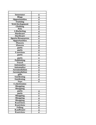 Insurance       2
      Blogs         4
  Opportunities     2
     Training       4
 Web Devlopment     2
     Clothing       4
       Pets         2
   I.Marketing      4
    Hardware        2
    Hardware        4
Sports/Resaources   2
  Opportunities     4
     Flowers        2
     Flowers        4
      parts         2
      parts         4
    F.services      2
      parts         4
      parts         2
   Publishing       4
      Travel        2
   Automative       4
   Automative       2
  Accomodation      4
  Accomodation      2
       gifts        4
   Gardening        2
   Gardening        4
       Toys         2
  C.electronics
    Shopping
    Shopping
      parts         4
      parts         2
    Shopping        2
    Shopping        4
    Shopping        2
    B.services      4
    B.services      4
     Fsihng         2
   B.software       4
    B.services      2
 