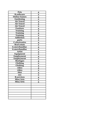Pets       4
  B.software     2
 Online Games    4
  Gardening      2
  Air Travel     4
  Air Travel     4
  Air Travel     2
   Funiture      4
   Training      2
   Training      4
   Training      2
  Addiction      4
     parts       2
 C.electronics   4
  Real estate    2
G.merchandise    4
G.merchandise    2
     Artist      4
  Equipment      2
 Employment      4
 Employment      2
   Mortages      4
   Clothing      2
   Clothing      4
     video       4
     video       2
      Diet       4
      seo        2
  B.services     4
  Misc/Arts      2
  Misc/Arts      3
 