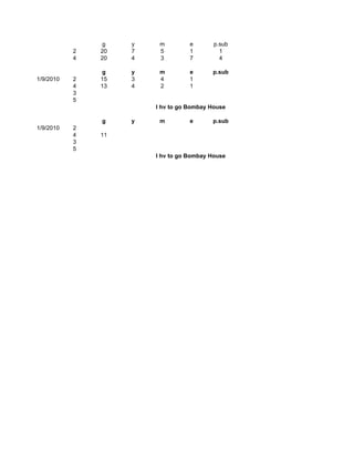 g   y    m         e       p.sub
           2   20   7    5         1         1
           4   20   4    3         7         4

               g    y    m         e      p.sub
1/9/2010   2   15   3    4         1
           4   13   4    2         1
           3
           5
                        I hv to go Bombay House

               g    y    m         e      p.sub
1/9/2010   2
           4   11
           3
           5
                        I hv to go Bombay House
 