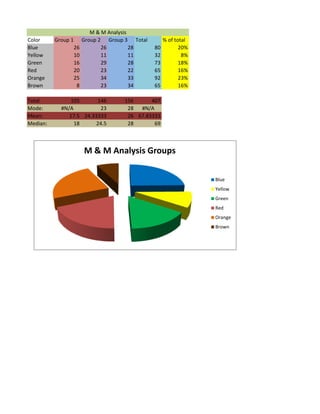 M & M Analysis
Color     Group 1        Group 2 Group 3 Total        % of total
Blue                26          26         28    80          20%
Yellow              10          11         11    32           8%
Green               16          29         28    73          18%
Red                 20          23         22    65          16%
Orange              25          34         33    92          23%
Brown                8          23         34    65          16%

Total          105       146          156      407
Mode:       #N/A          23           28  #N/A
Mean:          17.5 24.33333           26 67.83333
Median:          18      24.5          28       69



                         M & M Analysis Groups

                                                                   Blue
                                                                   Yellow
                                                                   Green
                                                                   Red
                                                                   Orange
                                                                   Brown
 