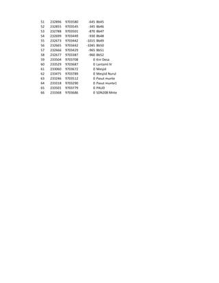 51   232896   9703580    -645   Bb45
52   232855   9703545    -345   Bb46
53   232788   9703501    -870   Bb47
54   232699   9703449    -930   Bb48
55   232673   9703442   -1015   Bb49
56   232665   9703442   -1045   Bb50
57   232666   9703429    -965   Bb51
58   232677   9703387    -960   Bb52
59   233504   9703708       0   Knr Desa
60   233529   9703687       0   Lantaml IV
61   233060   9703672       0   Mesjid
62   233475   9703789       0   Mesjiid Nurul
63   233246   9703512       0   Pasut munte
64   233318   9703290       0   Pasut munte1
65   233501   9703779       0   PAUD
66   233368   9703686       0   SDN208 Mnte
 