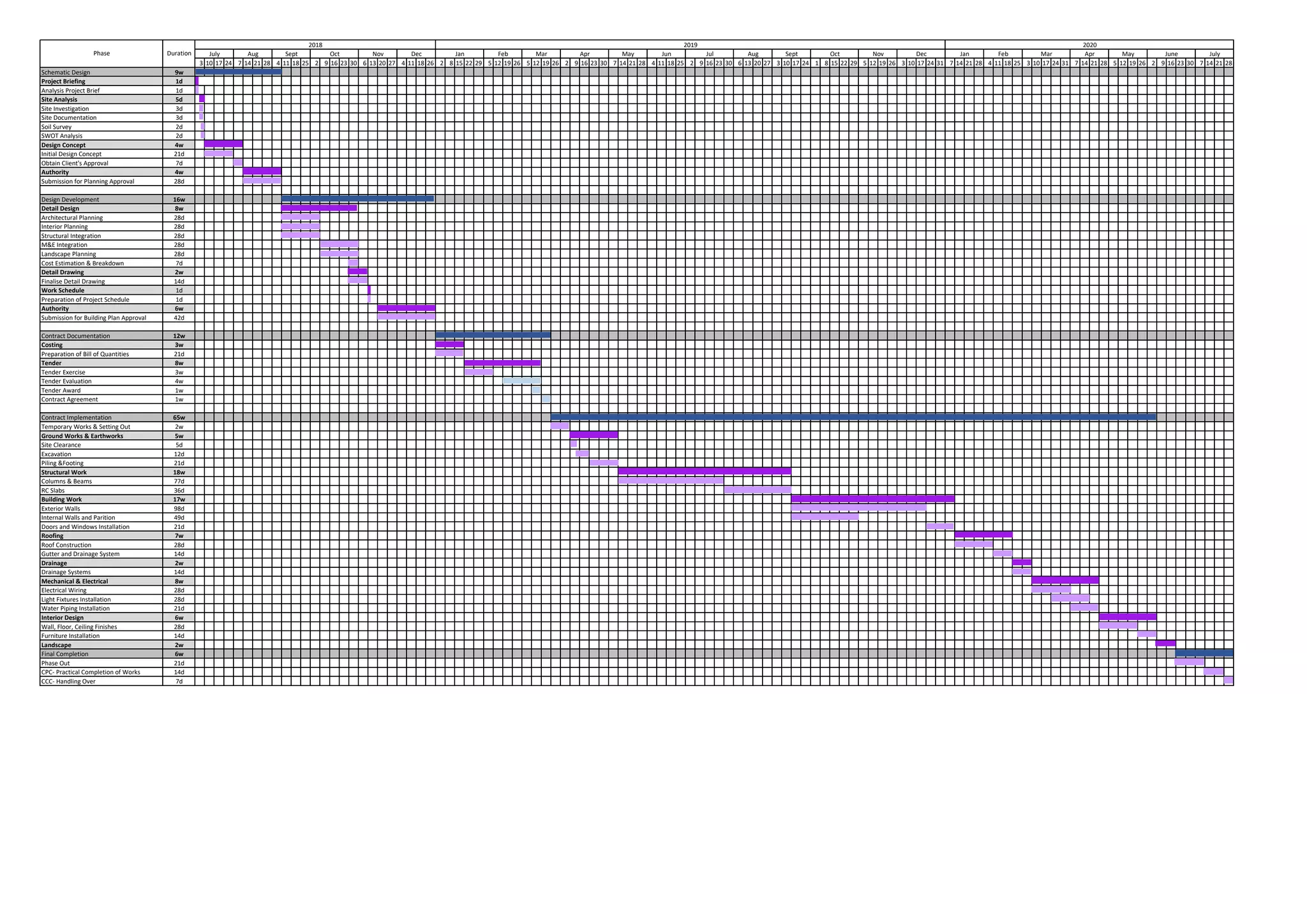 Gantt Chart | PDF | Civil Engineering Industry | Industries