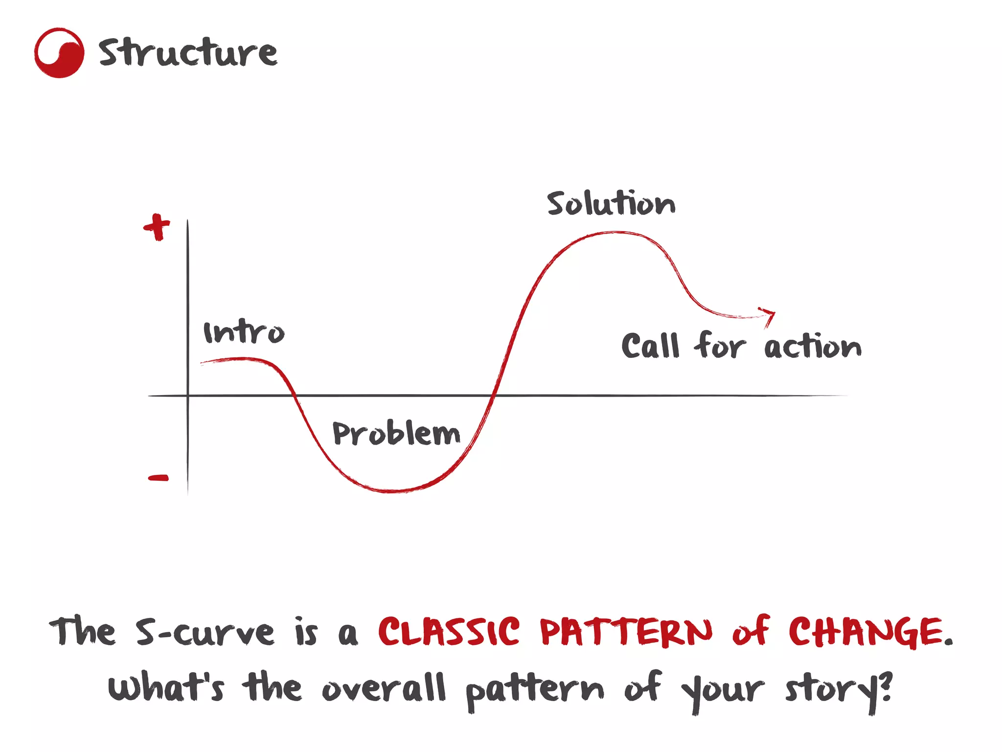 Structure



                          Solution
    +

        Intro
                              Call for action


                Problem
    —


The S-curve is a CLASSIC PATTERN of CHANGE.
  What’s the overall pattern of your story?
 