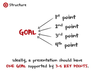 Structure



                       1st
                                point

                       2   nd
                                 point
      GOAL             3   rd
                                 point

                       4   th
                                point


  Ideally, a presentation should have
ONE GOAL supported by 3-5 KEY POINTS.
 