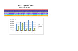                                     Kona's Expresso Coﬀee
                                               Annual Cost of Goods
                    New York      Chicago     Denver      SeaAle      San Francisco        Total
Coﬀee Beans           $34,146.39 43,253.53 43,522.72 53,075.94                  47,654.32      $221,652.90
Containers                 964.84    1,009.97      864.65    1,215.39             1,429.98          5484.83
Condiments              21,843.43 37,627.87      9,817.67 12,793.47             11,565.13        $93,647.57
Pastries                47,381.28 52,420.37 38,389.12 23,074.84                 22,805.06         184,070.67
Total                $104,335.94 134,311.74 92,594.16 90,159.64                 83,454.49      $504,855.97



               $60,000.00  

               $50,000.00  

               $40,000.00  
                                                                                      Coﬀee Beans 
               $30,000.00  
                                                                                      Containers 
               $20,000.00  
                                                                                      Condiments 
               $10,000.00  

                    $0.00  
                              New York    Chicago    Denver    SeaAle       San 
                                                                         Francisco 
 