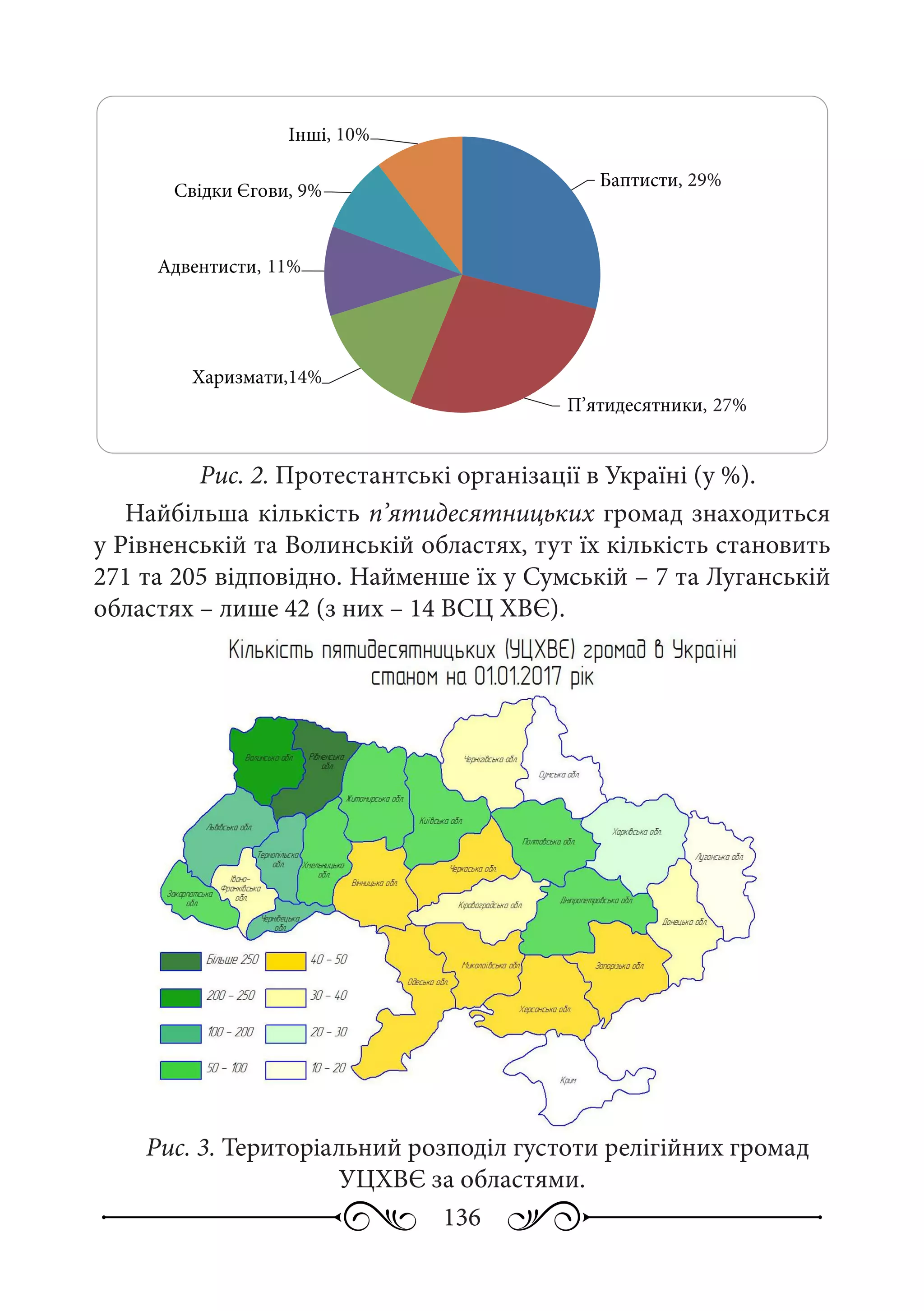 136
Рис. 2. Протестантські організації в Україні (у %).
Найбільша кількість п’ятидесятницьких громад знаходиться
у Рівненській та Волинській областях, тут їх кількість становить
271 та 205 відповідно. Найменше їх у Сумській – 7 та Луганській
областях – лише 42 (з них – 14 ВСЦ ХВЄ).
Рис. 3. Територіальний розподіл густоти релігійних громад
УЦХВЄ за областями.
, 29%
, 27%
,14%
, 11%
, 9%
, 10%
 
