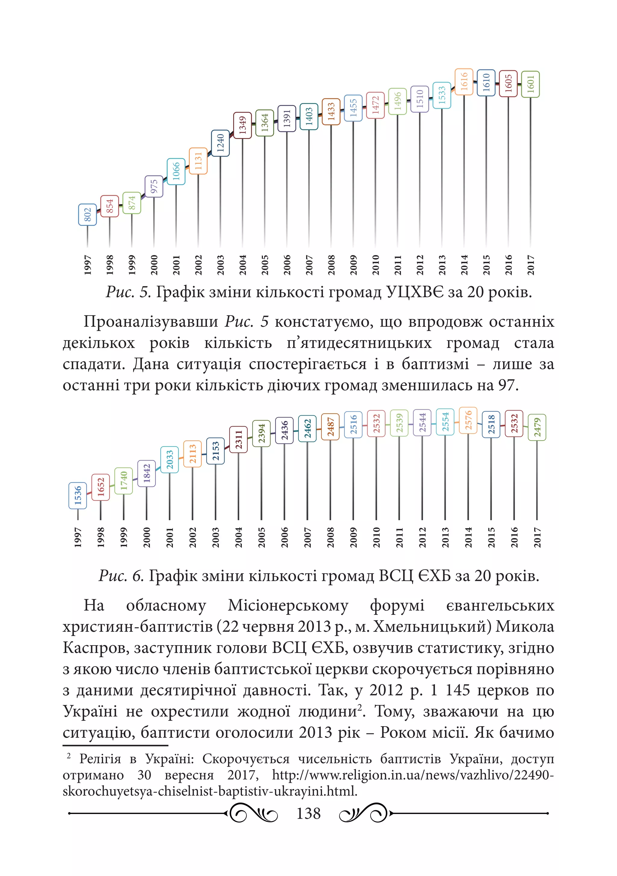 138
Рис. 5. Графік зміни кількості громад УЦХВЄ за 20 років.
Проаналізувавши Рис. 5 констатуємо, що впродовж останніх
декількох років кількість п’ятидесятницьких громад стала
спадати. Дана ситуація спостерігається і в баптизмі  – лише за
останні три роки кількість діючих громад зменшилась на 97.
Рис. 6. Графік зміни кількості громад ВСЦ ЄХБ за 20 років.
На обласному Місіонерському форумі євангельських
християн-баптистів (22 червня 2013 р., м. Хмельницький) Микола
Каспров, заступник голови ВСЦ ЄХБ, озвучив статистику, згідно
з якою число членів баптистської церкви скорочується порівняно
з даними десятирічної давності. Так, у 2012 р. 1 145 церков по
Україні не охрестили жодної людини2
. Тому, зважаючи на цю
ситуацію, баптисти оголосили 2013 рік – Роком місії. Як бачимо
2
	Релігія в Україні: Скорочується чисельність баптистів України, доступ
отримано 30  вересня 2017, http://www.religion.in.ua/news/vazhlivo/22490-
skorochuyetsya-chiselnist-baptistiv-ukrayini.html.
802
854
874
975
1066
1131
1240
1349
1364
1391
1403
1433
1455
1472
1496
1510
1533
1616
1610
1605
1601
1997
1998
1999
2000
2001
2002
2003
2004
2005
2006
2007
2008
2009
2010
2011
2012
2013
2014
2015
2016
2017
1536
1652
1740
1842
2033
2113
2153
2311
2394
2436
2462
2487
2516
2532
2539
2544
2554
2576
2518
2532
2479
1997
1998
1999
2000
2001
2002
2003
2004
2005
2006
2007
2008
2009
2010
2011
2012
2013
2014
2015
2016
2017
 