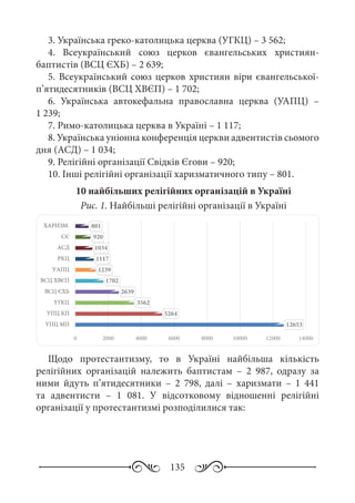 135
12653
5264
3562
2639
1702
1239
1117
1034
920
801
0 2000 4000 6000 8000 10000 12000 14000
3. Українська греко-католицька церква (УГКЦ) – 3 562;
4.  Всеукраїнський союз церков євангельських християн-
баптистів (ВСЦ ЄХБ) – 2 639;
5. Всеукраїнський союз церков християн віри євангельської-
п’ятидесятників (ВСЦ ХВЄП) – 1 702;
6.  Українська автокефальна православна церква (УАПЦ)  –
1 239;
7. Римо-католицька церква в Україні – 1 117;
8. Українська уніонна конференція церкви адвентистів сьомого
дня (АСД) – 1 034;
9. Релігійні організації Свідків Єгови – 920;
10. Інші релігійні організації харизматичного типу – 801.
10 найбільших релігійних організацій в Україні
Рис. 1. Найбільші релігійні організації в Україні
Щодо протестантизму, то в Україні найбільша кількість
релігійних організацій належить баптистам  – 2  987, одразу за
ними йдуть п’ятидесятники  – 2  798, далі  – харизмати  – 1  441
та адвентисти  – 1  081. У відсотковому відношенні релігійні
організації у протестантизмі розподілилися так:
 