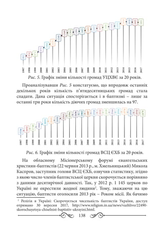 138
Рис. 5. Графік зміни кількості громад УЦХВЄ за 20 років.
Проаналізувавши Рис. 5 констатуємо, що впродовж останніх
декількох років кількість п’ятидесятницьких громад стала
спадати. Дана ситуація спостерігається і в баптизмі  – лише за
останні три роки кількість діючих громад зменшилась на 97.
Рис. 6. Графік зміни кількості громад ВСЦ ЄХБ за 20 років.
На обласному Місіонерському форумі євангельських
християн-баптистів (22 червня 2013 р., м. Хмельницький) Микола
Каспров, заступник голови ВСЦ ЄХБ, озвучив статистику, згідно
з якою число членів баптистської церкви скорочується порівняно
з даними десятирічної давності. Так, у 2012 р. 1 145 церков по
Україні не охрестили жодної людини2
. Тому, зважаючи на цю
ситуацію, баптисти оголосили 2013 рік – Роком місії. Як бачимо
2
	Релігія в Україні: Скорочується чисельність баптистів України, доступ
отримано 30  вересня 2017, http://www.religion.in.ua/news/vazhlivo/22490-
skorochuyetsya-chiselnist-baptistiv-ukrayini.html.
802
854
874
975
1066
1131
1240
1349
1364
1391
1403
1433
1455
1472
1496
1510
1533
1616
1610
1605
1601
1997
1998
1999
2000
2001
2002
2003
2004
2005
2006
2007
2008
2009
2010
2011
2012
2013
2014
2015
2016
2017
1536
1652
1740
1842
2033
2113
2153
2311
2394
2436
2462
2487
2516
2532
2539
2544
2554
2576
2518
2532
2479
1997
1998
1999
2000
2001
2002
2003
2004
2005
2006
2007
2008
2009
2010
2011
2012
2013
2014
2015
2016
2017
 