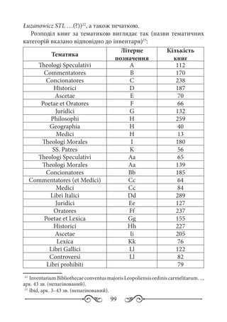 99
Łuzanowicz STL …(?))22
, а також печаткою.
Розподіл книг за тематикою виглядає так (назви тематичних
категорій вказано відповідно до інвентаря)23
:
Тематика
Літерне
позначення
Кількість
книг
Theologi Speculativi A 112
Commentatores B 170
Concionatores C 238
Historici D 187
Ascetae E 70
Poetae et Oratores F 66
Juridici G 132
Philosophi H 259
Geographia H 40
Medici H 13
Theologi Morales I 180
SS. Patres K 56
Theologi Speculativi Aa 65
Theologi Morales Aa 139
Concionatores Bb 185
Commentatores (et Medici) Cc 64
Medici Cc 84
Libri Italici Dd 289
Juridici Ee 127
Oratores Ff 237
Poetae et Lexica Gg 155
Historici Hh 227
Ascetae Ii 205
Lexica Kk 76
Libri Gallici Ll 122
Controversi Ll 82
Libri prohibiti 79
22
	InventariumBibliothecaeconventusmajorisLeopoliensisordiniscarmelitarum…,
арк. 43 зв. (непагінований).
23
	Ibid, арк. 3–43 зв. (непагінований).
 