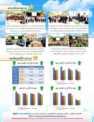 คณะศึกษาดูงาน
ผลสัมฤทธิ์ปี 2560
กลุ่มโรงเรียนเมืองเพ็ญ สพป.อุดรธานี เขต 1 และโรงเรียนบ้านโคกสูง
สพป.ขอนแก่น เขต 5 นาคณะผู้บริหาร คณะครู และนักเรียน เดินทาง
มาศึกษาดูงาน รวม 2 คณะ เมื่อวันที่ 29 มีนาคม 2561
คณะผู้บริหารสถานศึกษา ในสังกัด สพป.อุบลราชธานี เขต 5 เดินทาง
มาศึกษาดูงาน กระบวนการบริหารงาน และการยกระดับผลสัมฤทธิ์
และการใช้หลักปรัชญาของเศรษฐกิจพอเพียง เมื่อวันที่ 23 มี.ค. 61
ศูนย์เครือข่ายโรงเรียนหนองนาคา สพป.ขอนแก่น เขต 5 เดินทางมา
ศึกษาดูงาน กระบวนการบริหารงาน และการยกระดับผลสัมฤทธิ์ ด้วย
การจัดการเรียนรู้แบบบูรณาการ เมื่อวันที่ 23 มีนาคม 2561
โรงเรียนบ้านหนองประโยชน์ อ.ท่าตะเกียบ จังหวัดฉะเชิงเทรา
เดินทางมาศึกษาดูงาน กระบวนการบริหารงาน และการยกระดับ
ผลสัมฤทธิ์ด้วย สะเต็มศึกษา เมื่อวันที่ 15 มีนาคม 2561
ผู้จัดทำ อำนวยกำรผลิตโดย ผอ.อัญชลี สารสุวรรณ์ บรรณำธิกำร ครูคมสัน คงเอี่ยม , ครูโอปอ ยังเหลือ
ที่ปรึกษำ คณะกรรมกำรสถำนศึกษำโรงเรียนชุมชนวัดตะเคียนงำม
โรงเรียนชุมชนวัดตะเคียนงำม 223 หมู่ 2 ต.ปากน้ากระแส อ.แกลง จ.ระยอง 21170 Tel. 038-661918 Fax. 038-661918
 
