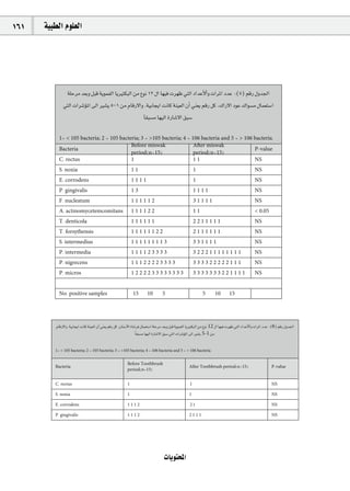 161   á«Ñ£dG Ωƒ∏©dG




                 á∏Môe ó©Hh πÑb ájƒªØdG ÉjÒàµÑdG øe ´ƒf 12 ∫G É¡«a äô¡X »àdG OGóYC’CGh äGôŸG OóY :(5) ºbQ ∫hó÷G
               »àdG äGô°TDƒŸG ¤G Ò°ûj 5-1 øe ΩÉbQ’Gh .á«HÉéjG âfÉc áæ«©dG ¿CG »æ©j ºbQ πc .∑GQ’G OƒY ∑Gƒ°ùe ∫Éª©à°SG
                                                     Éq ≤Ñ°ùe É¡«dG IQÉ°T’G ≥Ñ°S.

            1= < 105 bacteria; 2 = 105 bacteria; 3 = >105 bacteria; 4 = 106 bacteria and 5 = > 106 bacteria.
                                            Before miswak                After miswak
            Bacteria                                                                               P-value
                                            period(n=15)                 period(n=15)
            C. rectus                       1                            11                        NS
            S. noxia                                           11                                         1                                        NS
            E. corrodens                                       1111                                       1                                        NS
            P. gingivalis                                      13                                         1111                                     NS
            F. nucleatum                                       111112                                     31111                                    NS
            A. actinomycetemcomitans                           111122                                     11                                       < 0.05
            T. denticola                                       111111                                     2211111                                  NS
            T. forsythensis                                    11111122                                   2111111                                  NS
            S. intermedius                                     111111113                                  331111                                   NS
            P. intermedia                                      111123333                                  322211111111                             NS
            P. nigrecens                                       11122223333                                333322222111                             NS
            P. micros                                          1222233333333                              3333333221111                            NS


            No. positive samples                               15        10        5                           5        10        15




          ΩÉbQ’Gh .á«HÉéjG âfÉc áæ«©dG ¿CG »æ©j ºbQ πc .¿Éæ°SC’G IÉ°Tôa ∫Éª©à°SG á∏Môe ó©Hh πÑb ájƒªØdG ÉjÒàµÑdG øe ´ƒf 12 ∫G É¡«a äô¡X »àdG OGóYC’CGh äGôŸG OóY :(6) ºbQ ∫hó÷G
                                                                    Éq ≤Ñ°ùe É¡«dG IQÉ°T’G ≥Ñ°S »àdG äGô°TDƒŸG ¤G Ò°ûj 5-1 øe.


         1= < 105 bacteria; 2 = 105 bacteria; 3 = >105 bacteria; 4 = 106 bacteria and 5 = > 106 bacteria.


                                                           Before Toothbrush
         Bacteria                                                                                     After Toothbrush period(n=15)                            P-value
                                                           period(n=15)


         C. rectus                                         1                                          1                                                        NS

         S. noxia                                          1                                          1                                                        NS

         E. corrodens                                      1112                                       21                                                       NS

         P. gingivalis                                     1112                                       2111                                                     NS




                                                                                    äÉjƒàëŸG
 