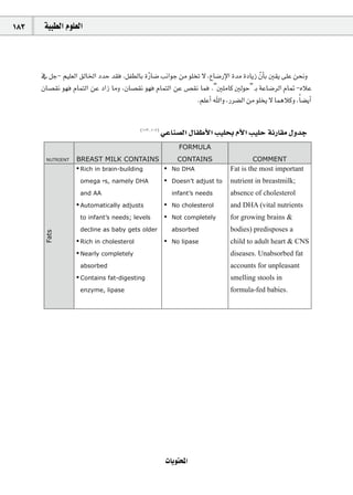 183    á«Ñ£dG Ωƒ∏©dG



      ‘ πL- º«∏©dG ≥dÉÿG OóM ó≤a .πØ£dÉH IQÉ°V ÖfGƒL øe ƒ∏îJ ’ ,´É°VQE’G Ióe IOÉjR q¿CÉH Ú≤j ≈∏Y øëfh
                                            q
      ¿É°ü≤f ƒ¡a ΩÉªàdG øY OGR Éeh ,¿É°ü≤f ƒ¡a ΩÉªàdG øY ¢ü≤f Éªa ."Ú∏eÉc ÚdƒM" `H áYÉ°VôdG ΩÉ“ -√ÓY
                                                             .º∏YCG ˆGh ,Qô°†dG øe ƒ∏îj ’ ÉªgÓch ,Ék °†jCG

                                          (113 ,107)
                                                       »YÉæ°üdG ∫ÉØWC’G Ö«∏ëH ΩC’G Ö«∏M áfQÉ≤e ∫hóL
                                                            FORMULA
       NUTRIENT   BREAST MILK CONTAINS                      CONTAINS                COMMENT
                  • Rich in brain-building             • No DHA              Fat is the most important
                    omega ٣s, namely DHA               • Doesn’t adjust to   nutrient in breastmilk;
                    and AA                                infant’s needs     absence of cholesterol
                  • Automatically adjusts              • No cholesterol      and DHA (vital nutrients
                    to infant’s needs; levels          • Not completely      for growing brains &
                    decline as baby gets older            absorbed           bodies) predisposes a
       Fats




                  • Rich in cholesterol                • No lipase           child to adult heart & CNS
                  • Nearly completely                                        diseases. Unabsorbed fat
                    absorbed                                                 accounts for unpleasant
                  • Contains fat-digesting                                   smelling stools in
                    enzyme, lipase                                           formula-fed babies.




                                                        äÉjƒàëŸG
 