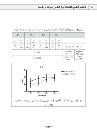 ‫ﺍﻟﻤﺆﺗﻤﺮ ﺍﻟﻌﺎﻟﻤﻲ ﺍﻟﺜﺎﻣﻦ ﻟﻺﻋﺠﺎﺯ ﺍﻟﻌﻠﻤﻲ ﻓﻲ ﺍﻟﻘﺮﺁﻥ ﻭﺍﻟﺴﻨﺔ‬                           382




 á©HQC’G áeÉé◊G äGôe ióe ≈∏Y áeÉé◊G ΩOh …ójQƒdG ΩódG ‘ (γ-GT) (U/ml) iƒà°ùe :(8) ∫hóL

         D4                      D3                      D2                      D1

   ΩO          ΩódG        ΩO          ΩódG        ΩO          ΩódG        ΩO          ΩódG
áeÉé◊G        …ójQƒdG   áeÉé◊G        …ójQƒdG   áeÉé◊G        …ójQƒdG   áeÉé◊G        …ójQƒdG

 38            40        37            40        32            38         28           34
±3.9          ±4.2      ±4.3          ±4.1      ±4.1          ±4.6        ±3          ±3.5
                                                                                                 (SE) …QÉ«©ŸG CÉ£ÿG ± §°SƒàŸG

                                                                                                  äGôe ÖbÉ©J       Repeated
                                         p = 0.68
                                                                                                   áeÉé◊G          Measures
                                                                                                /…ójQh) ΩódG ´ƒf    2-way
                                        p = 0.004                                                                  ANOVA
                                                                                                   (áeÉéM




 á©HQC’G áeÉé◊G äGôe ióe ≈∏Y áeÉé◊G ΩOh …ójQƒdG ΩódG ‘ (γ-GT) (U/ml) iƒà°ùe :(8) πµ°T
                                                          (D1-D4)




                                                               äÉjƒàëŸG
 
