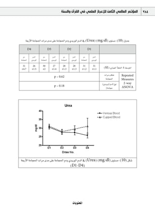 ‫ﺍﻟﻤﺆﺗﻤﺮ ﺍﻟﻌﺎﻟﻤﻲ ﺍﻟﺜﺎﻣﻦ ﻟﻺﻋﺠﺎﺯ ﺍﻟﻌﻠﻤﻲ ﻓﻲ ﺍﻟﻘﺮﺁﻥ ﻭﺍﻟﺴﻨﺔ‬                           384




    á©HQC’G áeÉé◊G äGôe ióe ≈∏Y áeÉé◊G ΩOh …ójQƒdG ΩódG ‘ (Urea) (mg/dl) iƒà°ùe :(10) ∫hóL

         D4                      D3                      D2                      D1

   ΩO          ΩódG        ΩO          ΩódG        ΩO          ΩódG        ΩO          ΩódG
áeÉé◊G        …ójQƒdG   áeÉé◊G        …ójQƒdG   áeÉé◊G        …ójQƒdG   áeÉé◊G        …ójQƒdG

 31            26        30            27        28            28        31            31
±4.7          ±1.5       ±2           ±1.4      ±1.3          ±1.3      ±1.2          ±1.1
                                                                                                 (SE) …QÉ«©ŸG CÉ£ÿG ± §°SƒàŸG

                                                                                                  äGôe ÖbÉ©J       Repeated
                                         p = 0.62
                                                                                                   áeÉé◊G          Measures
                                                                                                /…ójQh) ΩódG ´ƒf    2-way
                                         p = 0.18                                                                  ANOVA
                                                                                                   (áeÉéM




á©HQC’G áeÉé◊G äGôe ióe ≈∏Y áeÉé◊G ΩOh …ójQƒdG ΩódG ‘ (Urea) (mg/dl) iƒà°ùe :(10) πµ°T
                                        (D1-D4)




                                                               äÉjƒàëŸG
 
