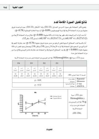 385    á«Ñ£dG Ωƒ∏©dG




                                                                                   Ωó∏d á∏eÉµdG IQƒ°üdG π«∏– èFÉàf
      ¥hôa çó– ⁄ å«M (14-11) ∫Éµ°T’G Gòch (14-11) ∫hGó÷G øe ΩódG IQƒ°U ≈∏Y áeÉé◊G ÒKCÉJ í°†àj
         .(p=0.78) ájhÉØª«∏dG ÉjÓÿG áÑ°ùf hCG (p=0.09) ÚHƒ∏Lƒª«¡dG áÑ°ùf ‘ á©HQC’G áeÉé◊G äGôe ÚH ájƒæ©e
      øe á©HQC’G áeÉé◊G äGôe ∫ÓN (p=0.008) ájƒæ©e ád’O äGP IOÉjR É¡H ô¡X ó≤a AÉ°†«ÑdG ΩódG äGôc OóY ÉeCG
                    .(12 πµ°T ,12 ∫hóL) (ml/103 ×) (0.21±7.5) ¤EG (ml/103 ×) (0.27±5.2)
      ‘ º«≤dG áfQÉ≤e óæY (p=0.76) ájƒæ©e ¥hôa çhóM ΩóY øe ºZôdG ≈∏©a ájƒeódG íFÉØ°üdG Oó©d áÑ°ùædÉH ÉeCG
      ád’O iP ¢ü≤f OƒLh ¿Éë°Vƒj (14) πµ°Th (14) ∫hóL ¿CG ’EG á©HQC’G äGôŸG ‘ áeÉé◊G πÑb Üƒë°ùŸG …ójQƒdG ΩódG
      øe Iôe πc ‘ …ójQƒdG ΩódÉH ¬àfQÉ≤e óæY áeÉé◊G ΩO ‘ ájƒeódG íFÉØ°üdG OóY ‘ (p < 0.0001) á«dÉY ájƒæ©e
                                                                                     .IóM ≈∏Y áeÉé◊G äGôe
          á©HQC’G áeÉé◊G äGôe ióe ≈∏Y áeÉé◊G ΩOh …ójQƒdG ΩódG ‘ (%Hemoglobin) (g) áÑ°ùf :(11) ∫hóL

                 D4                      D3                      D2                      D1

           ΩO          ΩódG        ΩO          ΩódG        ΩO          ΩódG        ΩO          ΩódG
        áeÉé◊G        …ójQƒdG   áeÉé◊G        …ójQƒdG   áeÉé◊G        …ójQƒdG   áeÉé◊G        …ójQƒdG

         14            13        14            14        13            13        12            14
        ±0.38         ±0.3      ±0.47         ±0.34     ±0.41         ±0.27     ±0.56         ±0.33
                                                                                                            (SE) …QÉ«©ŸG CÉ£ÿG ± §°SƒàŸG
                                                                                                            äGôe ÖbÉ©J     Repeated
                                                 p = 0.09
                                                                                                               áeÉé◊G      Measures
                                                                                                        /…ójQh) ΩódG ´ƒf   2-way
                                                 p = 0.12
                                                                                                                (áeÉéM     ANOVA



                                                                                                                 áÑ°ùf :(11) πµ°T
                                                                                                               Hemoglobin))
                                                                                                             ΩOh …ójQƒdG ΩódG ‘ (%(g
                                                                                                              äGôe ióe ≈∏Y áeÉé◊G
                                                                                                                   á©HQC’G áeÉé◊G
                                                                                                                    (D1-D4)




                                                                       äÉjƒàëŸG
 