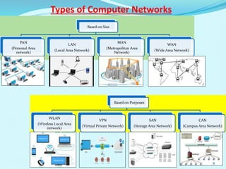 Types of Computer Networks
Based on Size
PAN
(Personal Area
network)
LAN
(Local Area Network)
MAN
(Metropolitan Area
Network)
WAN
(Wide Area Network)
Based on Purposes
WLAN
(Wireless Local Area
network)
VPN
(Virtual Private Network)
SAN
(Storage Area Network)
CAN
(Campus Area Network)
8
 