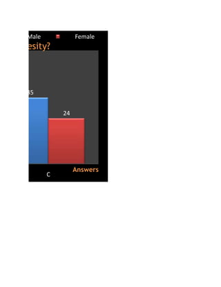 Male            Female
ave Obesity?



      35


                 24




                      Answers
             C
 