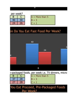 B                         C

 fast food per week?
            B     C       A = More than 5
            40    30      B=3
            24    26      C=1


 ow Often Do You Eat Fast Food Per Week?


                          40

                                                       30
                                       24

        14




                                   B
oceed, pre-packaged foods, per week i.e. TV dinners, micro waved m
            B    C         A = More than 5
           37    28        B=3
           27    28        C=1

w Often You Eat Proceed, Pre-Packaged Foods
                Per Week?
 