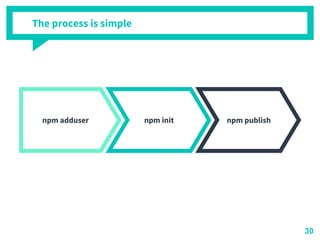 npm adduser npm init npm publish
The process is simple
30
 