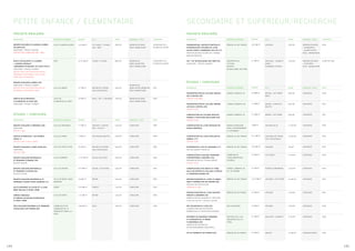 PETITE ENFANCE / ÉLÉMENTAIRE                                                                                                                            SECONDAIRE ET SUPÉRIEUR/RECHERCHE
      PROJETS RÉALISÉS                                                                                                                                        PROJETS RÉALISÉS
      RÉFÉRENCE                               MAÎTRE D’OUVRAGE        BUDGET        B.E.T                   SHON      MISSION / RÔLE        LIVRAISON         RÉFÉRENCE                              MAÎTRE D’OUVRAGE       BUDGET        B.E.T                 SHON        MISSION / RÔLE      LIVRAISON


      GROUPE SCOLAIRE 24 CLASSES A AUBER-     VILLE D’AUBERVILLIERS   12,6 M€ HT    PH TALBOT / PLAN02/     5600 M2   MISSION DE BASE       LIVRAISON 2013    DESAMIANTAGE, RESTRUCTURATION ET       RÉGION ILE-DE-FRANCE   4,91 M€ HT    ARCADIS               3500 M2     MISSION DE BASE     2006
      VILLIERS (93)                                                                 C&E / WOR                         RÔLE: MANDATAIRE      ETUDES EN COURS   EXTENSION DES ATELIERS DU LYCEE                                                                               + DIAGNOSTIC
      CONCOURS - PROJET LAUREAT                                                                                                                               JOLIOT CURIE A DAMMARIE-LES-LYS (77)                                                                          + QUANTITATIFS
      [PROJET AVEC DEMARCHE HQE - BBC]                                                                                                                        TRAVAUX EN SITE OCCUPÉ EN 4 PHASES                                                                            RÔLE : MANDATAIRE
                                                                                                                                                              MARCHÉ NÉGOCIÉ


      ÉCOLE POLYVALENTE 12 CLASSES            RIVP                    21,47 M€ HT   TALBOT / PLAN02         8800 M2   MISSION DE            LIVRAISON 2013    IUP / IUT DE BOULOGNE-SUR-MER (62)     UNIVERSITÉ DU          4,1 M€ HT     SECHAUD / BOSSUYT     4 000 M2    MISSION DE BASE     LIVRÉ EN 1998
      + CUISINE CENTRALE                                                                                              BASE+QUANTITES        ETUDES EN COURS   CONCOURS - PROJET LAURÉAT              LITTORAL                             NORD /                            + SYNTHÈSE
      +RÉSIDENCE ÉTUDIANTE 150 LGTS (75017)                                                                           RÔLE: MANDATAIRE                                                               DISTRICT                             RAZEMON LITTORAL                  ROLE : MANDATAIRE
      CONCOURS / PROJET LAURÉAT                                                                                                                                                                      DE BOULOGNE-SUR-MER
      [PROJET AVEC CERTIFICATION HQE NF
      BÂTIMENTS TERTIAIRES, PLAN CLIMAT
      LABEL BBC EFFINERGIE]


      GROUPE SCOLAIRE A BONDY (93)                                                                                                                            ÉTUDES / CONCOURS
      CONCOURS / PROJET LAURÉAT                                                                                       MISSION DE
      [PROJET AVEC CERTIFICATION HQE NF       VILLE DE BONDY          5,7 M€ HT     BETOM/CAP TERRE/        3200 M2   BASE+CDPGF+MOBILIER   2007              RÉFÉRENCE                              MAÎTRE D’OUVRAGE       BUDGET        B.E.T                 SHON        MISSION / ROLE      DATE
      BATIMENTS TERTIAIRES-THPE]                                                    AVEL ACOUSTIQUE                   RÔLE: MANDATAIRE
                                                                                                                                                              RECONSTRUCTION DU COLLEGE DESCAR-      CONSEIL GENERAL 92     20,9M€ HT     BETOM / CAP TERRE     9200 M2     CONCOURS            2009
                                                                                                                                                              TES A ANTONY (92)                                                           BEGC
      CRÊCHE DE 60 BERCEAUX                   VILLE DE                2,8 M€ HT     BJAA / CET / F.BOUGON   1000 M2   MISSION DE BASE       2004              [PROJET HQE+BBC]
      À CHARENTON-LE-PONT (94)                CHARENTON-LE-PONT                                                       RÔLE: MANDATAIRE
      CONCOURS / PROJET LAURÉAT                                                                                                                               RECONSTRUCTION DU COLLEGE AMEDEE       CONSEIL GENERAL 94     11,3M€ HT     BERIM / A.MAZET/F.    6220 M2     CONCOURS            2007
                                                                                                                                                              LAPLACE A CRETEIL (94)                                                      BOUTTE
                                                                                                                                                              [PROJET HQE]


      ÉTUDES / CONCOURS                                                                                                                                       CONSTRUCTION DU COLLEGE ANATOLE        CONSEIL GÉNÉRAL 93     11,7M€ HT     BERIM / CAP TERRE     6040 M2     CONCOURS            2007
                                                                                                                                                              FRANCE A PAVILLONS-SOUS-BOIS (93)
      RÉFÉRENCE                               MAÎTRE D’OUVRAGE        BUDGET        B.E.T                   SHON      MISSION / RÔLE        DATE              [PROJET HQE]


      GROUPE SCOLAIRE A GRENOBLE (38)         VILLE DE GRENOBLE       7,3 M€ HT     ARCADIS / AUXITEC       4120 M2   CONCOURS              2009              CONSTRUCTION DU LYCEE FRANCAIS DE      AGENCE FRANCAISE       14M€ HT       ARCADIS/ALTO          13 000 M2   CONCOURS            2006
      CONCOURS                                                                      RPO / PLAN 02                                                             DAKAR (SENEGAL)                        POUR L’ENSEIGNEMENT
      [PROJET HQE]                                                                                                                                                                                   A L’ETRANGER


      CRÈCHE 60 BERCEAUX -ZAC RUNGIS -        VILLE DE PARIS          4,1M€ HT      CET/FRANCK BOUTTÉ       1400 M2   CONCOURS              2009              CONSTRUCTION DU LYCEE HOTELIER DE      RÉGION ILE-DE-FRANCE   21,1 M€ HT    ARCADIS/CAP TERRE     12 000 M2   CONCOURS            2006
      PARIS 13                                                                                                                                                SERRIS (77)                                                                 AVEL ACOUSTIQUE
      [PROJET HQE+ PLAN CLIMAT]                                                                                                                               [PROJET HQE]


      GROUPE SCOLAIRE A SAINT-OUEN (93)       VILLE DE SAINT-OUEN     6,5 M€ HT     BETOM/CAP TERRE/        4250 M2   CONCOURS              2006              EXTENSION DE L’IUP DE LIEUSAINT (77)   RÉGION ILE-DE-FRANCE   2,44 M€ HT    ARCADIS               100 M2      CONCOURS            2005
      CONCOURS                                                                      AVEL ACOUSTIQUE                                                           SITE DE SENART-PARIS XII
      [PROJET HQE]
                                                                                                                                                              CONSTRUCTION D’UNE BIO-PEPINIERE       COMMUNAUTE             3,2 M€ HT     OTH OUEST             2 300 M2    CONCOURS            2005
      GROUPE SCOLAIRE MATERNELLE              VILLE D’ERMONT          7,133 M€ HT   EVP/ALTO/HYTECC         5400 M2   CONCOURS              2005              D’ENTREPRISES A MISEREY (76)           D’AGGLOMERATION
      ET PRIMAIRE À ERMONT (95)                                                                                                                               RECHERCHE EN BIO-TECHNOLOGIES          D’EVREUX
      EN SITE OCCUPÉ                                                                                                                                          [PROJET HQE]


      GROUPE SCOLAIRE MATERNELLE              VILLE DE STAINS         6,75 M€ HT    BETOM / CAP TERRE       5300 M2   CONCOURS              2003              CONSTRUCTION D’UN GRETA ET D’UNE       CONSEIL GÉNÉRAL DU     4,5 M€ HT     PONCET ÉCONOMISTE     3 400 M2    CONCOURS            2004
      ET PRIMAIRE A STAINS (93)                                                                                                                               SALLE DE SPORTS AU COLLEGE E.TRIOLET   VAL-DE-MARNE
      EN SITE OCCUPÉ                                                                                                                                          A CHAMPIGNY/MARNE (94)


      GROUPE SCOLAIRE MATERNELLE ET           VILLE DE BUSSY SAINT    2,8 M€ HT     BETOM                   2700 M2   CONCOURS              2003              RESTRUCTURATION DU LYCÉE LE CORBU-     RÉGION ILE-DE-FRANCE   15,24 M€ HT   ARCADIS / CAP TERRE   15 000 M2   CONCOURS            2001
      PRIMAIRE À BUSSY SAINT GEORGES (77)     GEORGES                                                                                                         SIER À CORMEILLES-EN-PARISIS (95)
                                                                                                                                                              TRAVAUX EN SITE OCCUPÉ
      HALTE GARDERIE 30 PLACES ET 12 LOGE-    SIEMP                   2,24 M€ HT    PONCET                  1700 M2   CONCOURS              2003              [DÉMARCHE HQE]
      MENT SOCIAUX A PARIS 12ÈME
                                                                                                                                                              RESTRUCTURATION DU LYCÉE AUGUSTE       RÉGION ÎLE DE FRANCE   3,4 M€ HT     ARCADIS               2 000 M2    CONCOURS            2001
      CRÊCHE FAMILIALE                        VILLE DE PARIS          1,57 M€ HT    BETIBA                  1120 M2   CONCOURS              2000              RENOIR À ASNIÈRES (92)
      ET CRÊCHE COLLECTIVE 60 BERCEAUX                                                                                                                        RÉNOVATION DE FAÇADES ET CRÉATION
      A PARIS 17ÈME                                                                                                                                           D’UN LIEU DE VIE / EN SITE OCCUPÉ


      PÔLE SCOLAIRE MATERNELLE ET PRIMAIRE    COMMUNAUTÉ DE           0,96 M€ HT    SECA                    1280 M2   CONCOURS              1999              BIO-INCUBATEUR A LOOS (59)             GIE EURASANTÉ          1,9 M€ HT     ARCADIS               2 000 M2    CONCOURS            2000
      D’AUVILLERS-LES-FORGES (08)             COMMUNES DE LA                                                                                                  (LABORATOIRE DE RECHERCHE
                                              RÉGION DE SIGNY-LE-                                                                                             BIOMÉDICALE ET BIOTECHNOLOGIQUE)
                                              PETIT
                                                                                                                                                              BATIMENT DE SCIENCES HUMAINES          RECTORAT DE LILLE      3,7 M€ HT     SECHAUD / BOSSUYT     3 750 M2    CONCOURS            2000
                                                                                                                                                              ET EXTENSION DE LA MREID               UNIVERSITÉ DU LIT-
                                                                                                                                                              À DUNKERQUE (59)                       TORAL
                                                                                                                                                              (MAISON DE RECHERCHE
                                                                                                                                                              EN ENVIRONNEMENT INDUSTREL)


                                                                                                                                                              IUT DE TREMBLAY-EN-FRANCE (92)         RÉGION ÎLE DE FRANCE   6,4 M€ HT     SERETE                10 300 M2   CONCOURS METP       1995




144                                                                                                                                                                                                                                                                                                             145
 