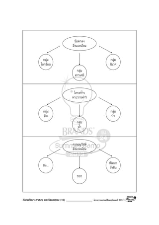 สังคมศึกษา ศาสนา และวัฒนธรรม (10) ___________________ โครงการแบรนดซัมเมอรแคมป 2013
ขอตกลง
สิ่งแวดลอม
กลุม
โลกรอน
กลุม
สารเคมี
กลุม
นิเวศ
โครงการ
พระราชดําริ
กลุม
ดิน
กลุม
น้ํา
กลุม
ปา
การอนุรักษ
สิ่งแวดลอม
Re...
ขยะ
พัฒนา
ยั่งยืน
 
