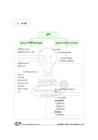 โครงการแบรนดซัมเมอรแคมป 2013____________________สังคมศึกษา ศาสนา และวัฒนธรรม (155)
2 ยุคปฎิวัติ
ปฏิวัติ
รูปแบบการใชชีวิตของมนุษย รูปแบบการเมืองการปกครอง
- ปฏิวัติวิทยาศาสตร
- ปฏิวัติอุตสาหกรรม 3 ระยะ
..........................................................................
..........................................................................
..........................................................................
- ปฏิวัติเกษตรกรรม
- ปฏิวัติการคา
ตองไดบุคคลเดนๆ เชน
- จอหน เค
- เจมส วัตต
- อับราฮัม ดารบี้
- ไมเคิล ฟาราเดย
- ตระกูลไรท
- หลุยส ปาสเตอร
- ฯลฯ
ประชาธิปไตย
1. เกิดแนวคิดเหตุผลนิยม
↓
และประเทืองปญญา
(การปฏิวัติทางภูมิปญญา)
ผล = เกิดกษัตริย ผูทรงภูมิธรรม
ไดแก .........................................................
.........................................................................
2. เกิดการปฏิวัติ
ประชาธิปไตย
+ ปฏิวัติอังกฤษ
+ ปฏิวัติอเมริกา
+ ปฏิวัติฝรั่งเศส
สังคมนิยม
+ ปฏิวัติรัสเซีย .........................................
.........................................................................
 